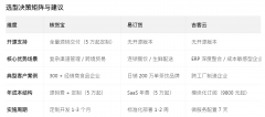 满脚企业不展阶段需求